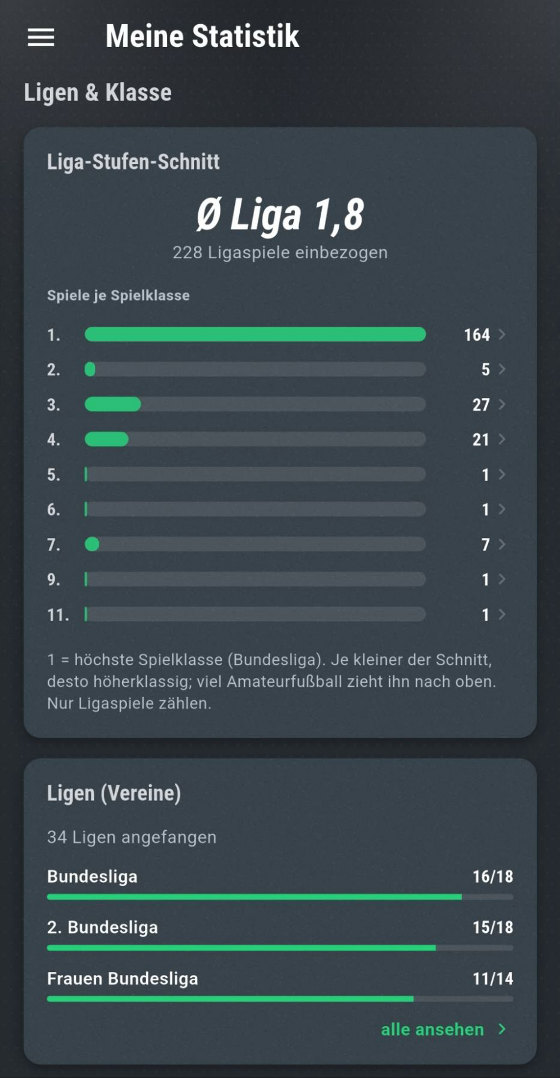 Die App: Liga-Stufen-Schnitt 1,8 aus 228 Ligaspielen mit einem Balken je Spielklasse, darunter Bundesliga 16 von 18, 2. Bundesliga 15 von 18 und Frauen Bundesliga 11 von 14