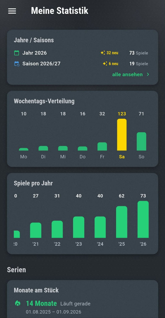 Die App: Statistik mit der Wochentags-Verteilung, in der der Samstag mit 123 Spielen herausragt, dazu Spiele pro Jahr von 2020 bis 2026 und 14 Monate am Stück